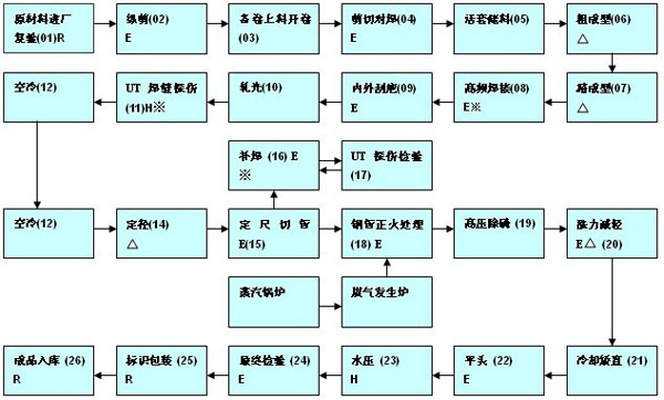 熱軋無縫鋼管生產(chǎn)工藝流程