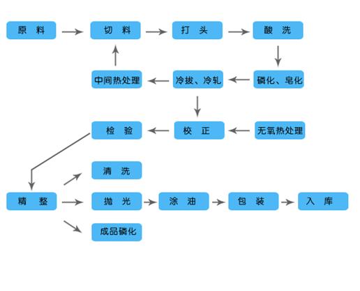 精密無縫鋼管的生產(chǎn)工藝流程